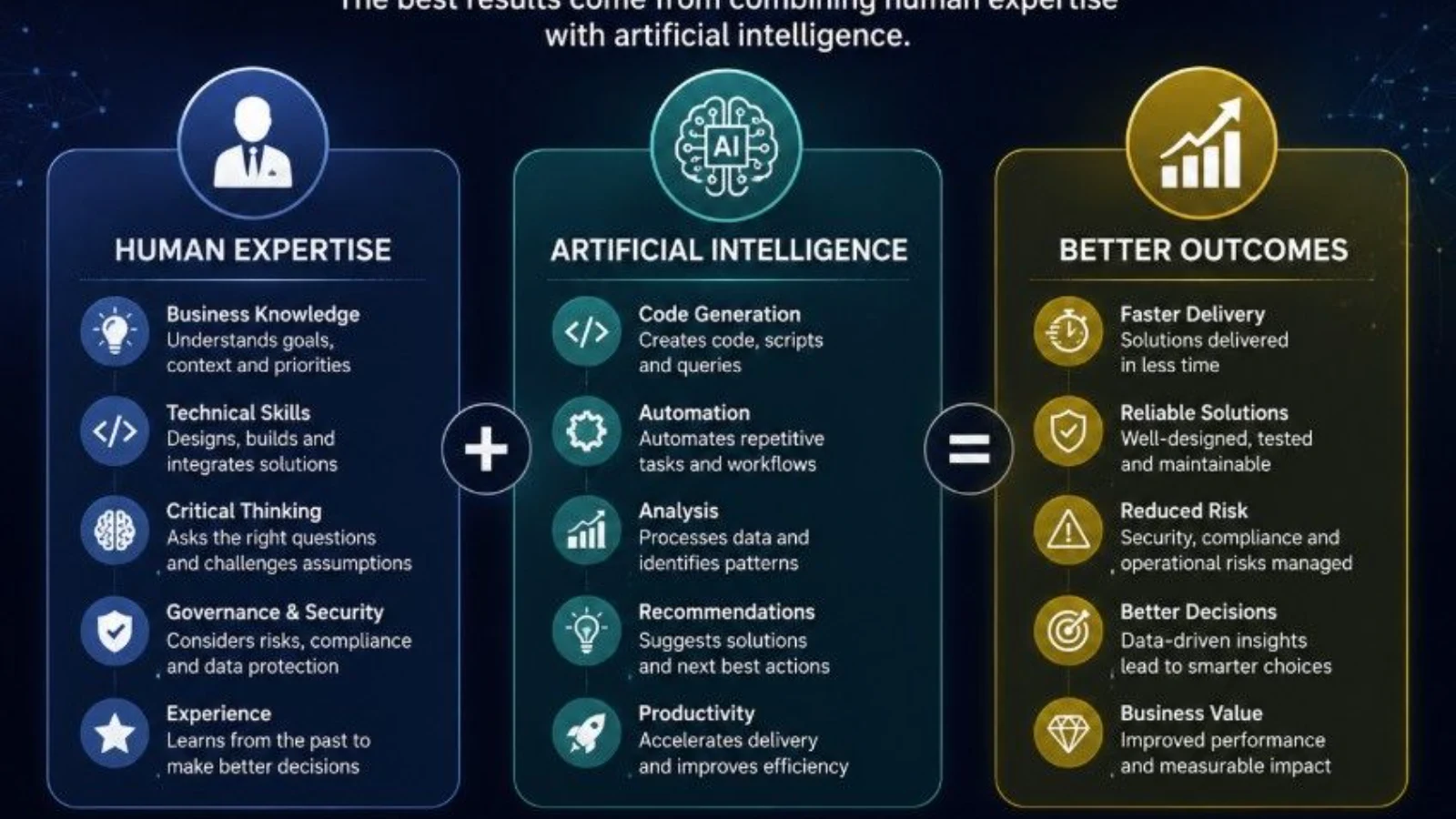 An infographic titled "AI is a Powerful Tool, but Expertise, Experience and Judgement Still Matter." It illustrates an equation where Human Expertise (Business Knowledge, Technical Skills, Critical Thinking, Governance, Experience) plus Artificial Intelligence (Code Generation, Automation, Analysis,