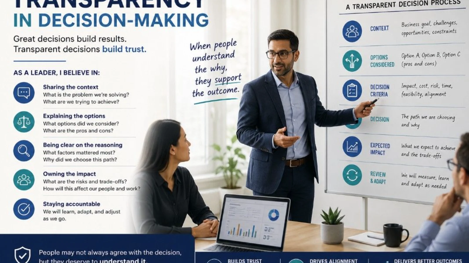 Infographic on "Transparency in Decision-Making" showing a presenter explaining a 6-step transparent decision process on a whiteboard to colleagues.The framework covers Context, Options Considered, Decision Criteria, Decision, Expected Impact, and Review & Adapt.