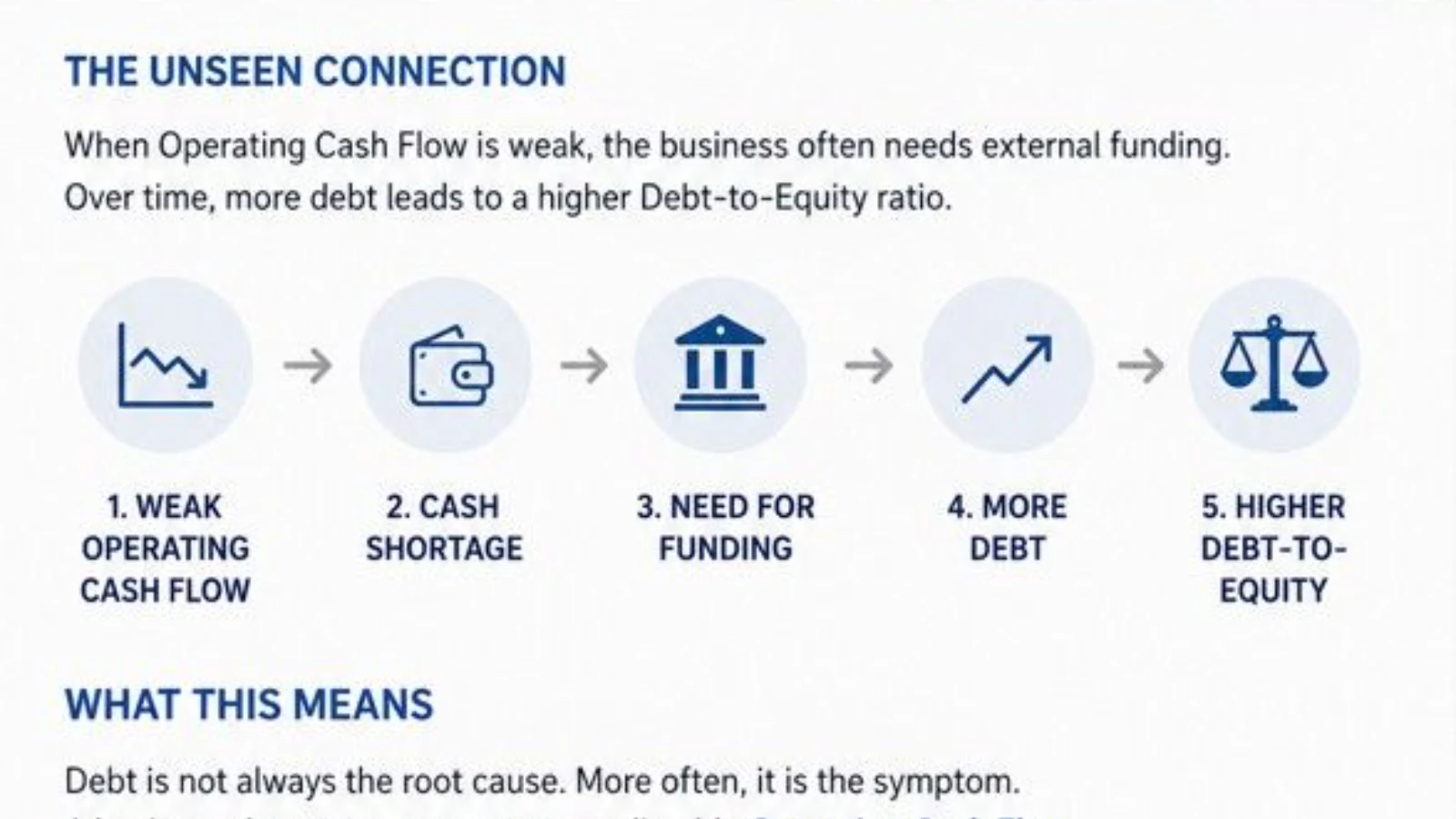 An infographic titled "The Hidden Relationship Between Debt-to-Equity and Operating Cash Flow." It illustrates a 5-step process: Weak Operating Cash Flow leads to Cash Shortage, Need for Funding, More Debt, and ultimately a Higher Debt-to-Equity ratio. Key takeaway: "Debt is repaid with cash—not wit