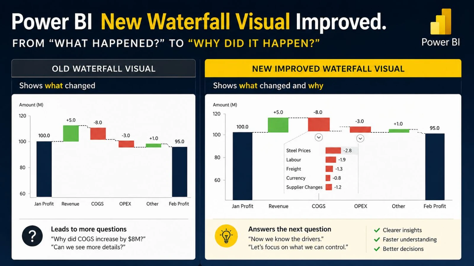 An infographic comparing the old Power BI waterfall visual with the new improved waterfall visual. The left side shows a traditional chart tracking variance from Jan Profit to Feb Profit that prompts follow-up questions.