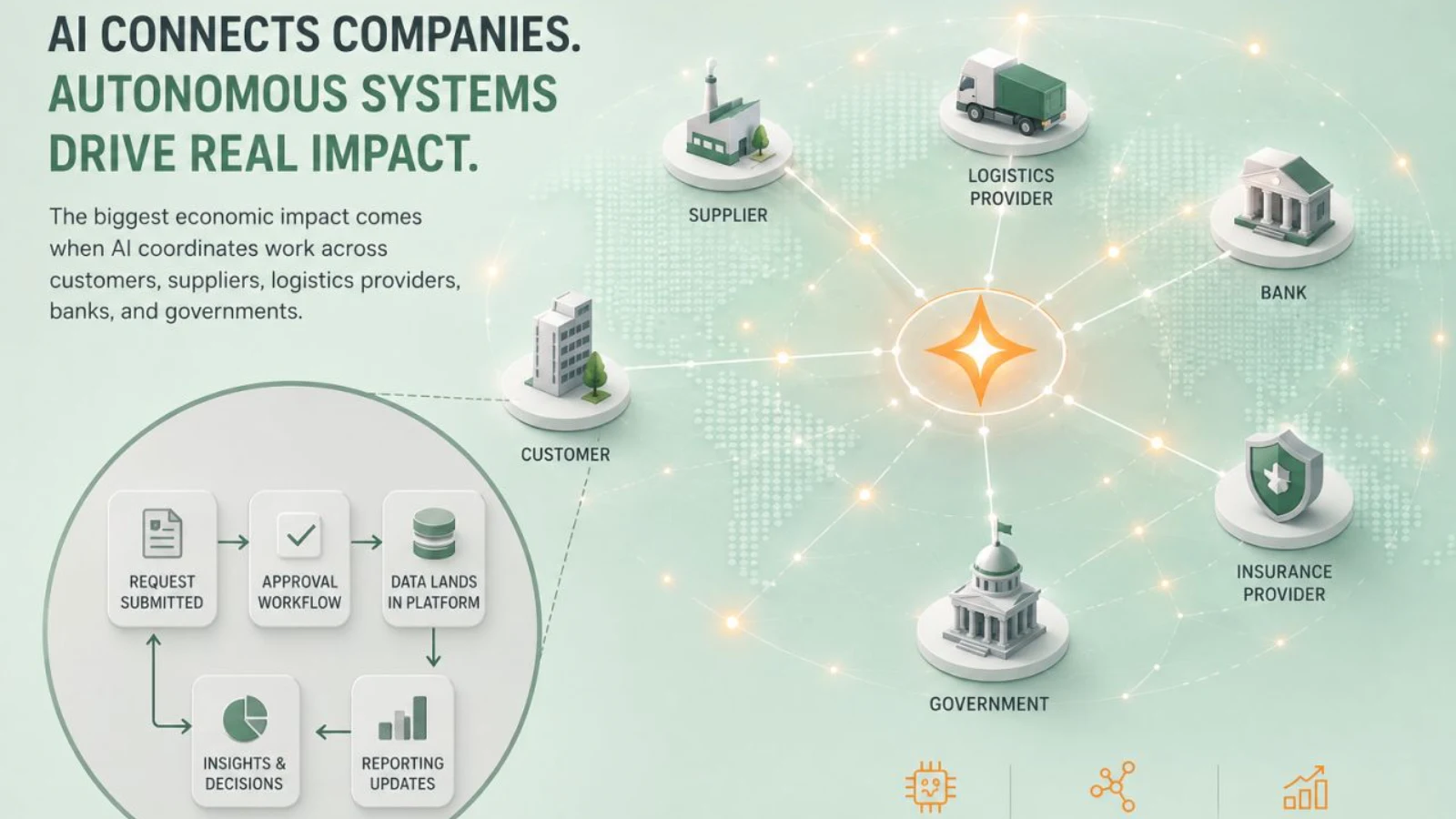 Graphic diagram titled "AI Connects Companies. Autonomous Systems Drive Real Impact" illustrating a network connecting a Customer, Supplier, Logistics Provider, Bank, Insurance Provider, and Government, alongside a process workflow for insights, reporting, and cross-organisation automation