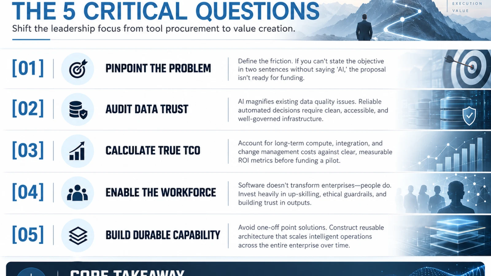 Executive infographic outlining five questions to ask before investing in AI: pinpoint the problem, audit data trust, calculate true TCO, enable the workforce, and build durable capability, with a core takeaway focused on solving the business problem before choosing the tool.